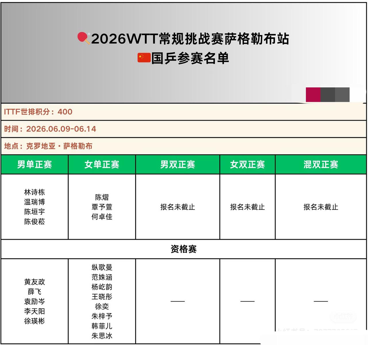 2026WTT萨格勒布常规挑战赛中国队参赛名单出炉 林诗栋 温瑞博等小将参赛！