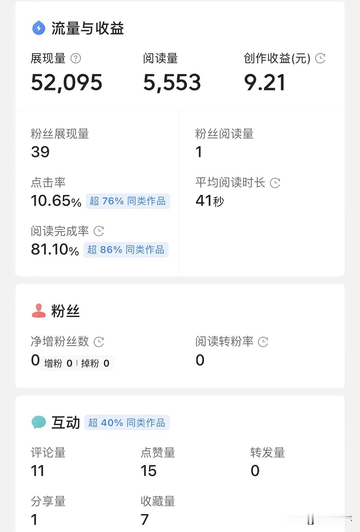 继四五天的鸭蛋之后，终于小爆一篇文章
但是这篇文章写得好烂我个人觉
不过它能赚钱