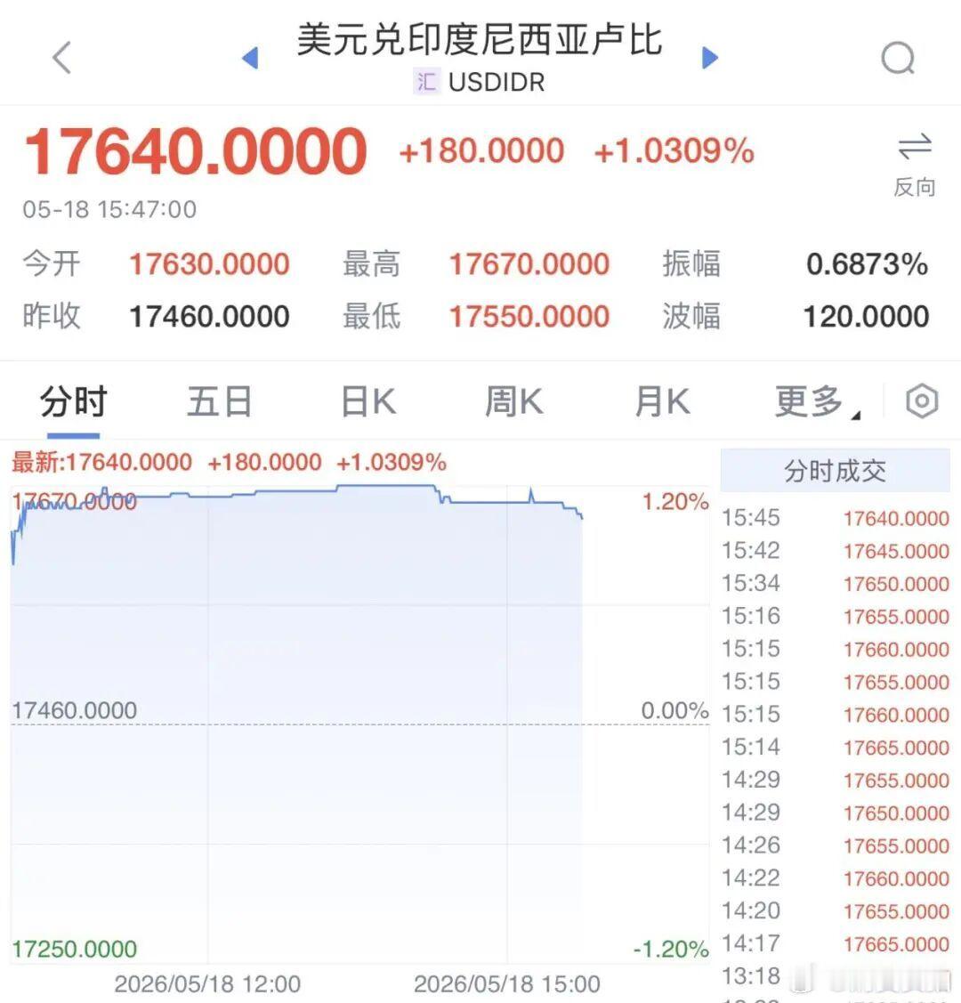 【印尼股汇双杀】随着伊朗战争导致国际油价飙升，印尼卢比面临巨大贬值压力，印尼股市