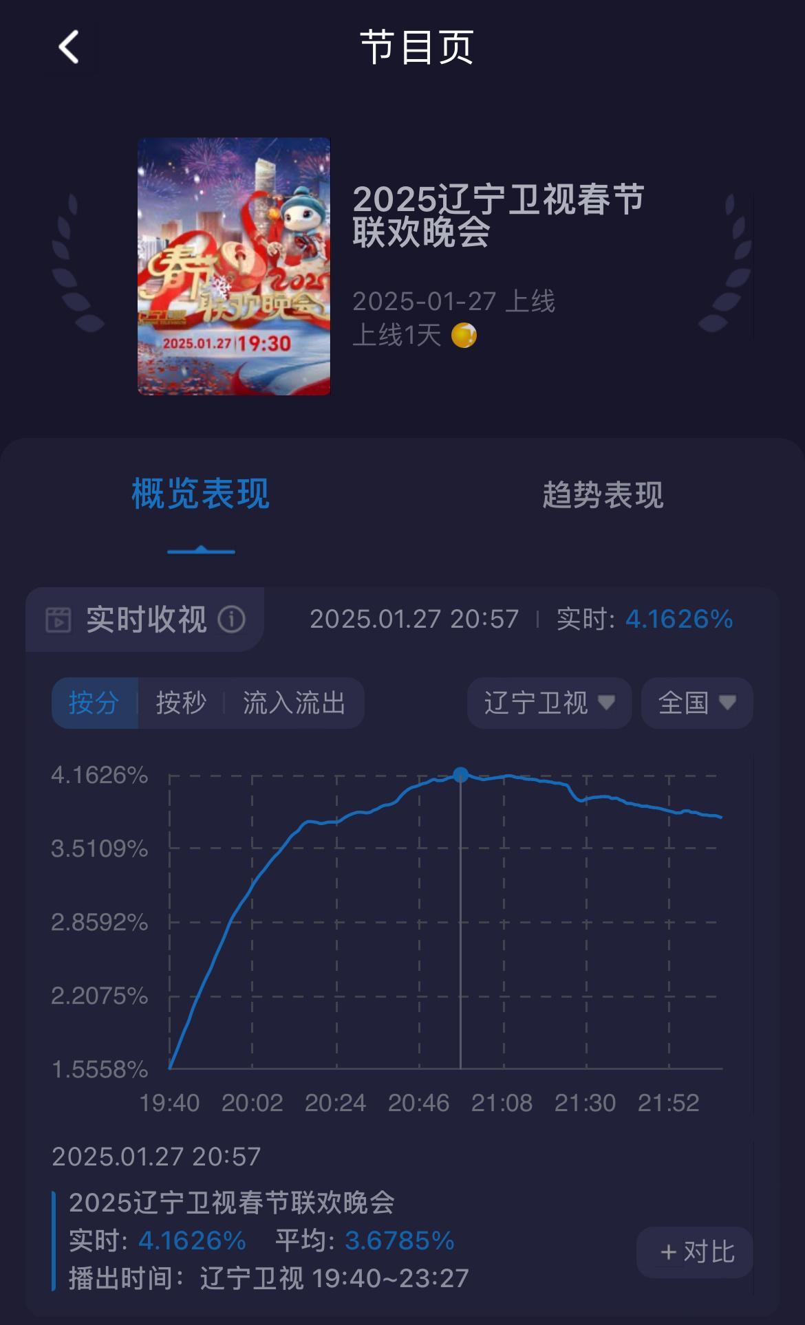 辽视春晚收视率破4了！今年辽视春晚小品7个比去年多了一个。其实吧，每年看辽视春晚