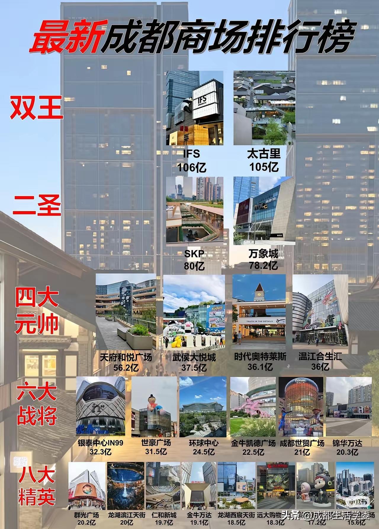 难怪温江合生汇生意这么好，原来成都只有温江有哦。住温江真是太幸福了
