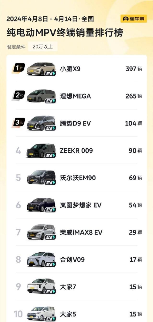 20万以上纯电MPV！小鹏X9依旧是第一！
看了一下4月8-4月17的纯电MPV
