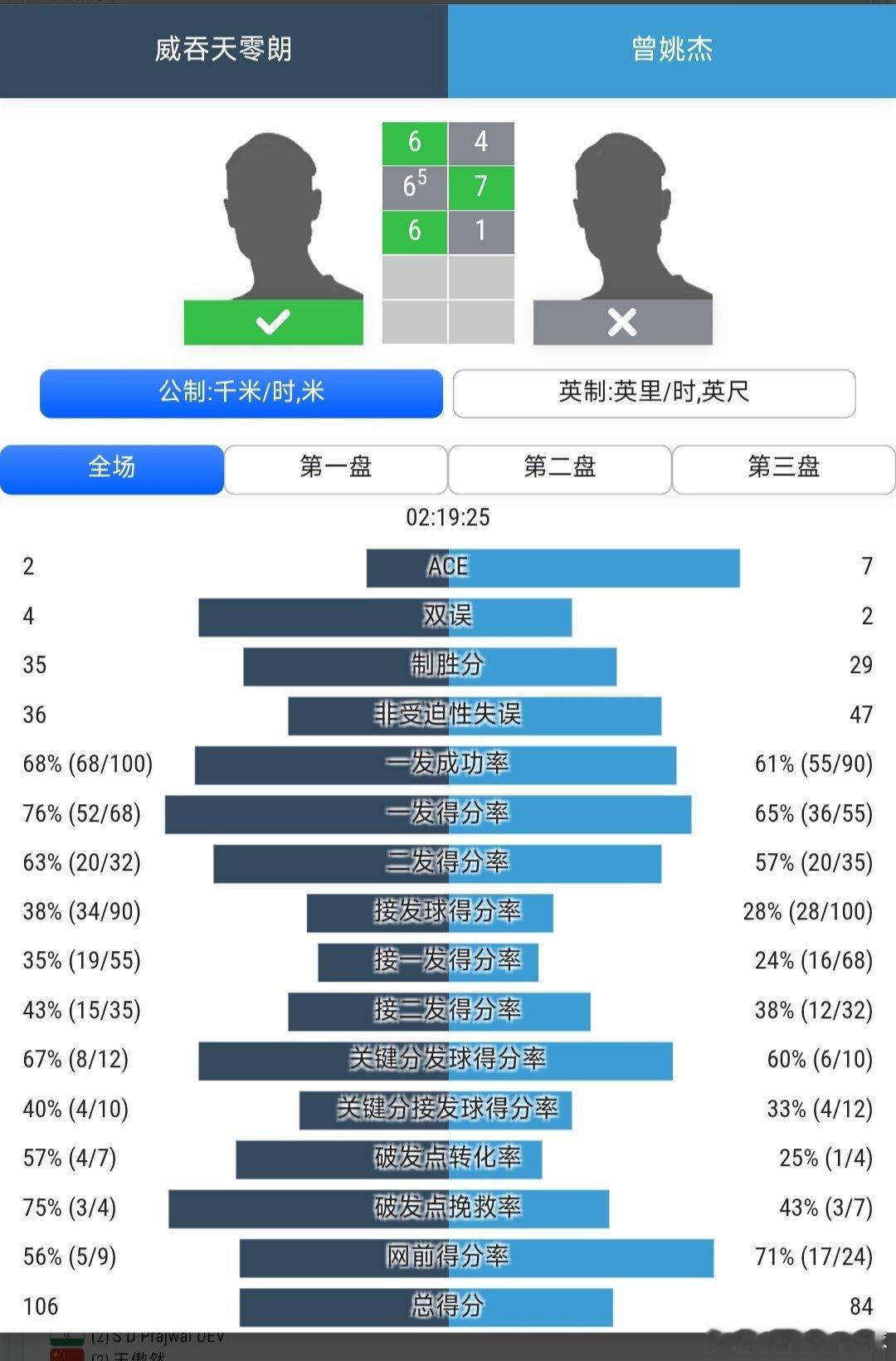 CH50武宁站🇨🇳男单第1轮外卡参赛的曾姚杰🇨🇳4-6/7-6(5)/1