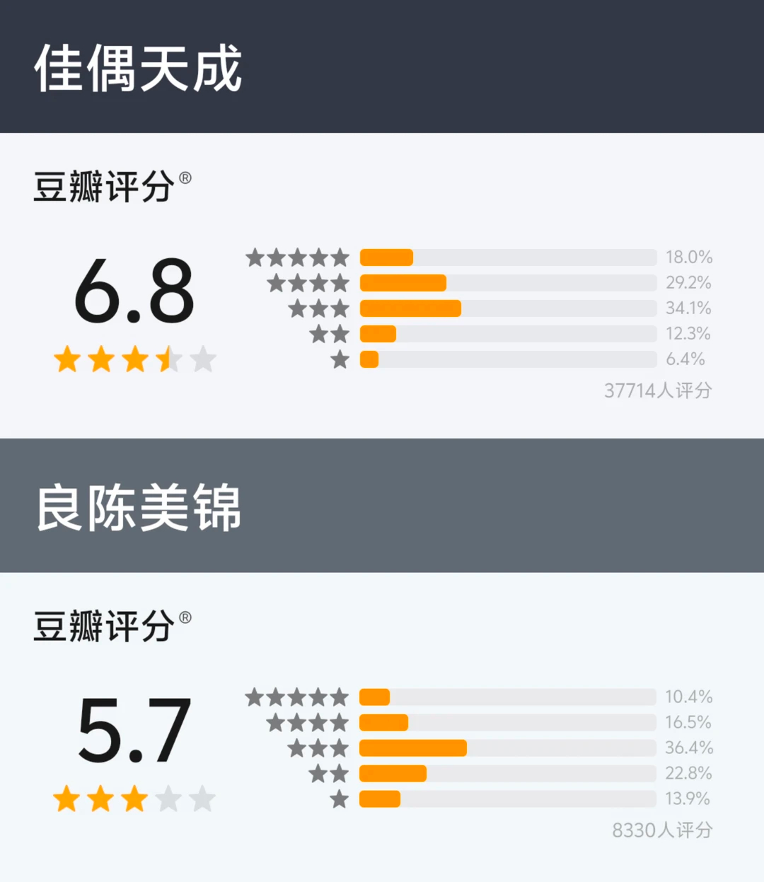 电视剧佳偶天成 这剧在古偶里值得7.5分以上的，6.8太低了。剧评任嘉伦
