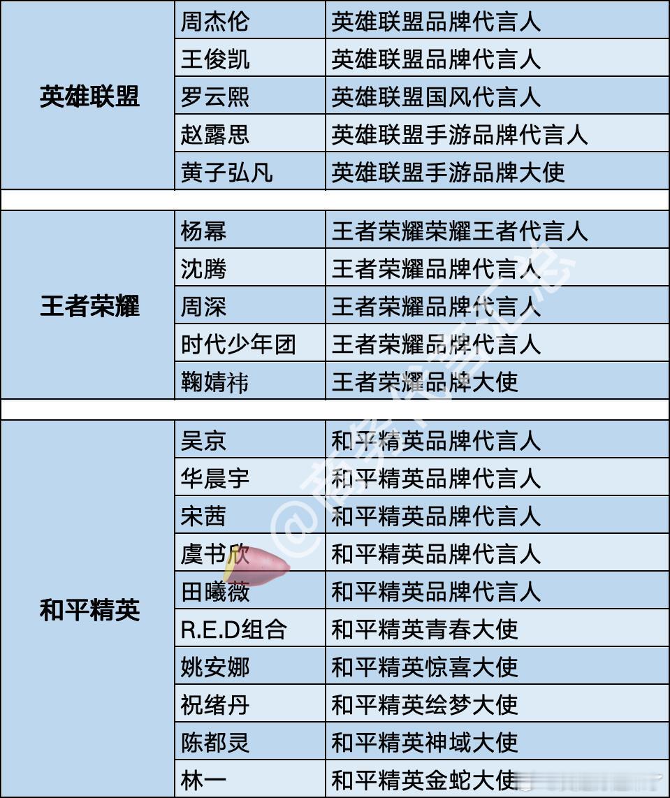 部分游戏类代言汇总周杰伦王俊凯罗云熙赵露思黄子弘凡杨幂沈腾周深时代少年团鞠婧祎吴