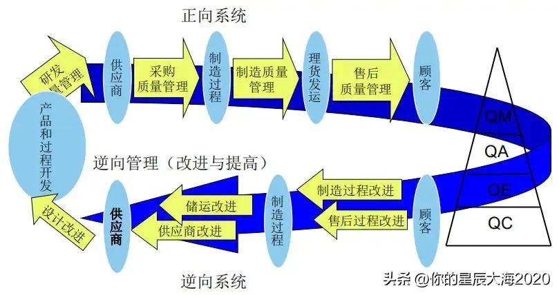 QMS—面向产品全生命周期的质量管理系统系统在数据链上覆盖公司产品生产服务的全过