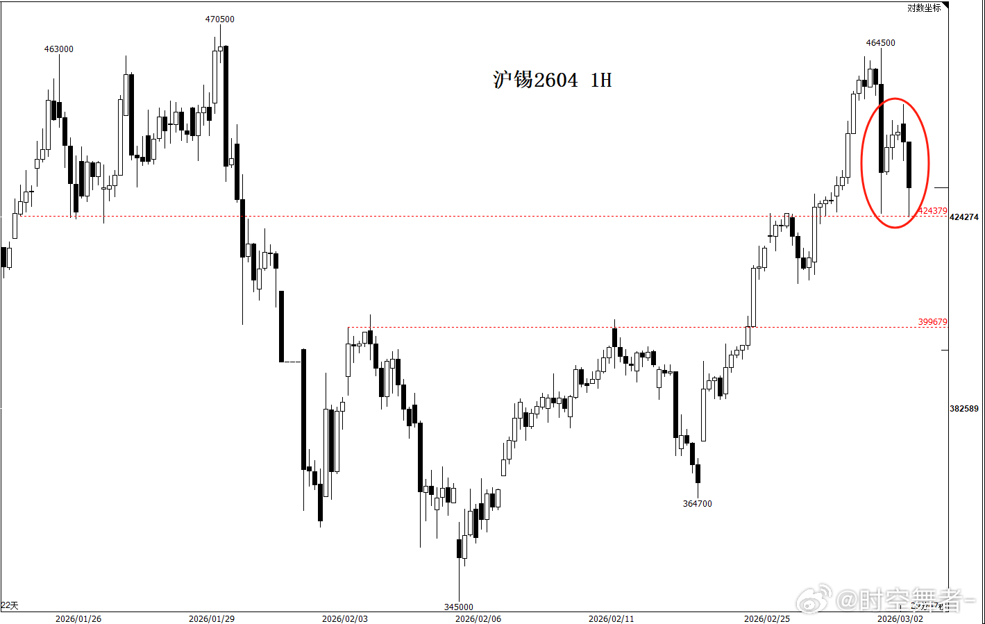 沪锡 关注小时级别是否会形成下降三法形态，以及是否会跌破双M头颈线（42.4万附