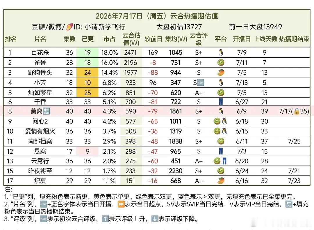 7.17云合莫离数据🈶莫离，🔒35集好惨，热播期集均1861，一番白鹿。小芳