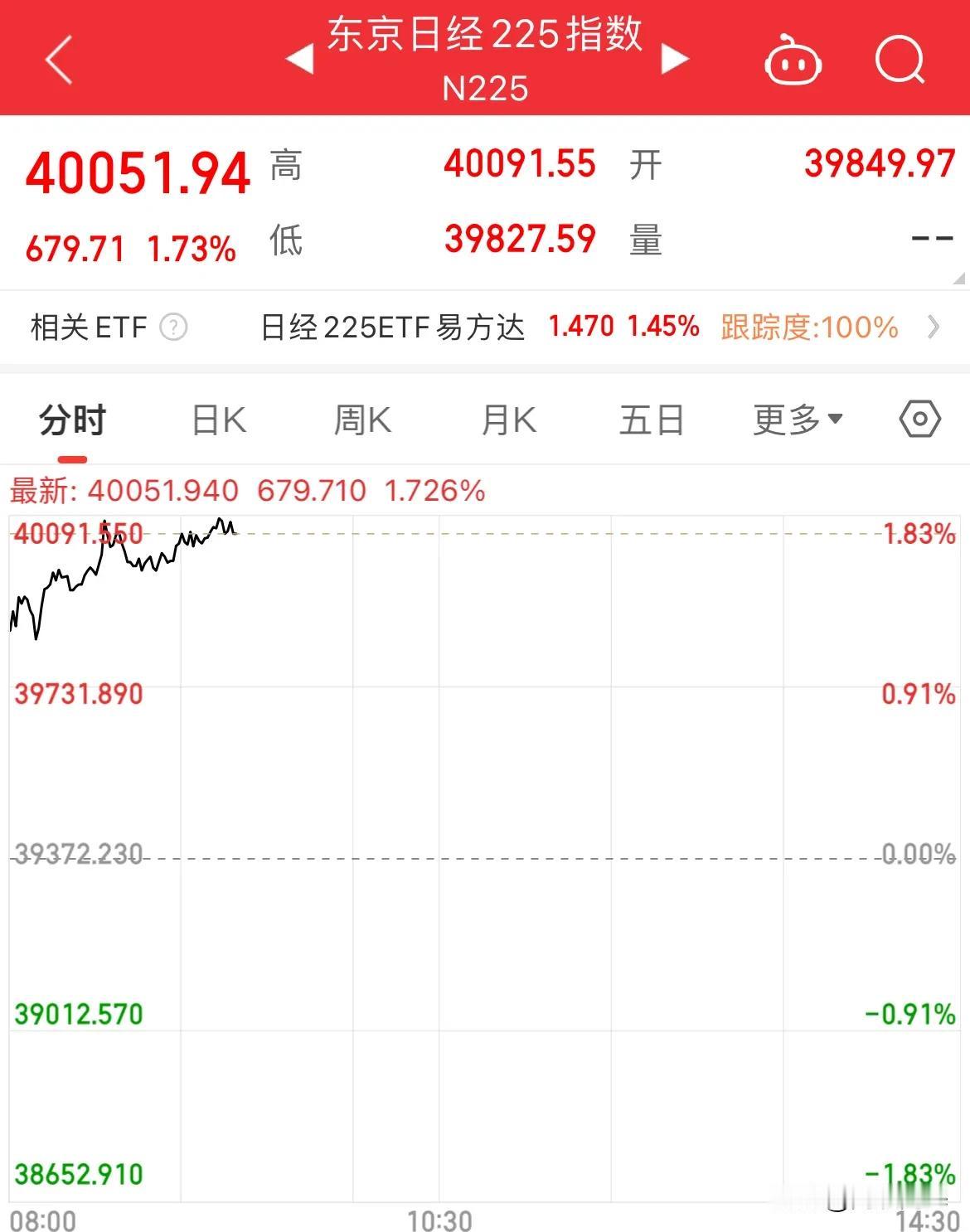 纳指破20000点创历史新高！早盘日经225指数重回40000点，创10月15日