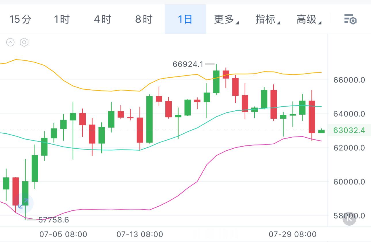 今天整体没啥波动，耐心等待反弹再去空，或者下探出新低再去接多，经过最近半个月的震