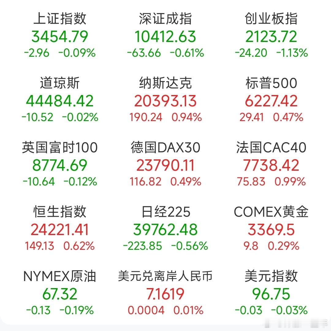 A股 昨日，全球主要市场指数情况 ​​​