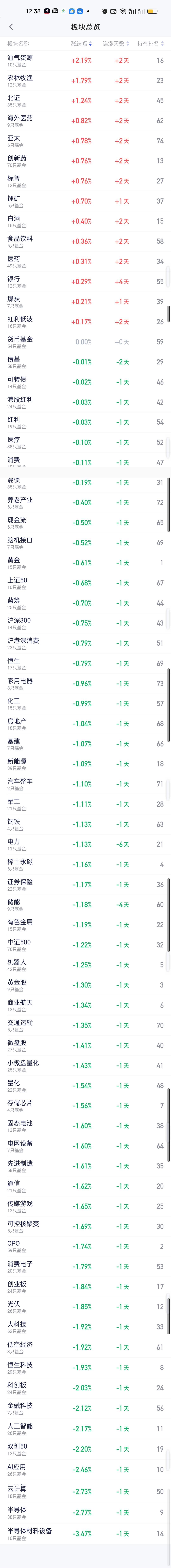 上午上涨的板块并不多，涨幅最大的板块是油气资源，涨2.19%，但下午很有可能会大