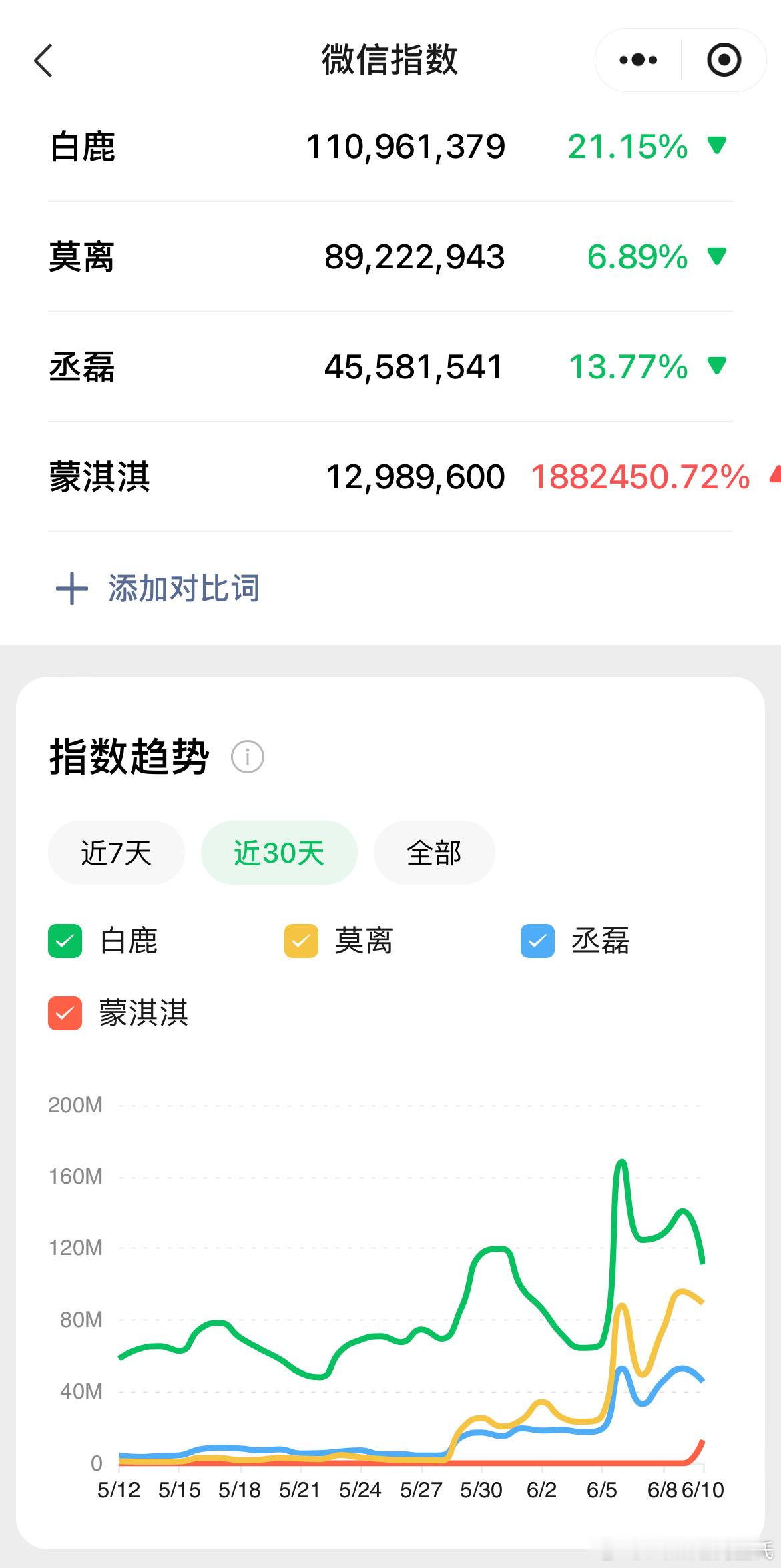 6.10百抖微数据《莫离》次日百指8.2w白鹿百指约2.6w，丞磊0.95w莫离