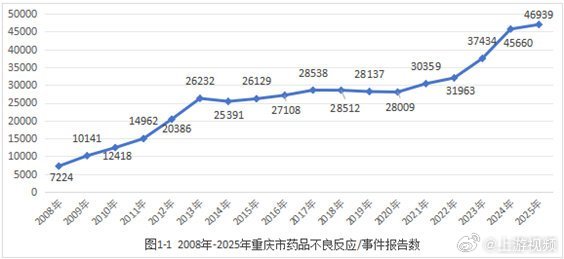 【#重庆发布2025年药品不良反应监测年报# 】5月14日，重庆市药品监督管理局