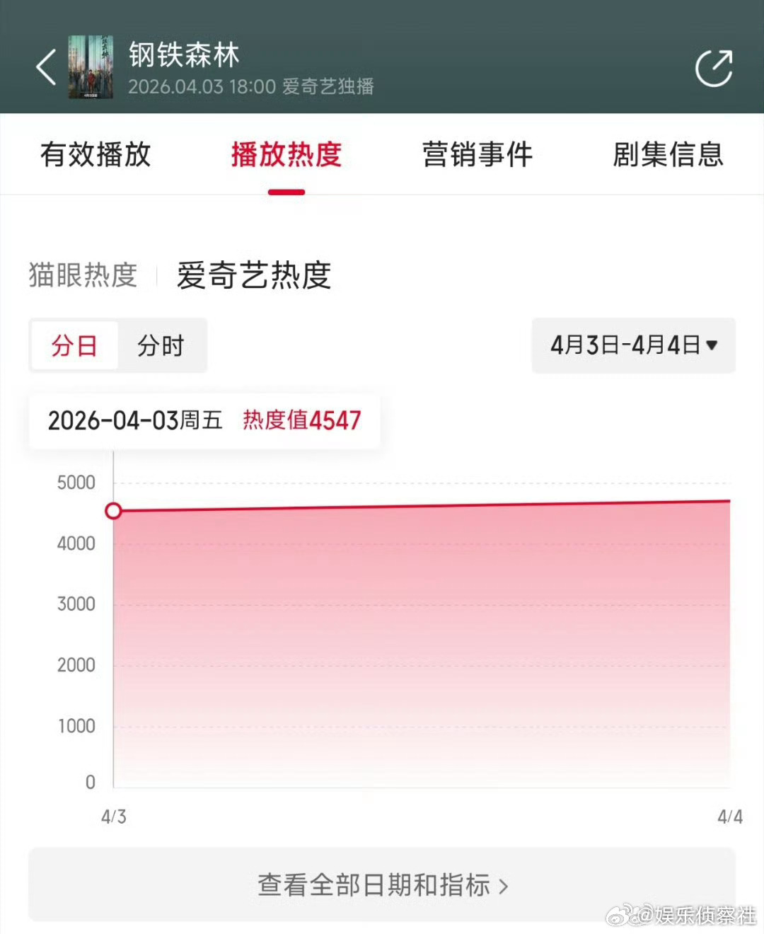 井柏然、蔡文静和秦俊杰的钢铁森林 首日云合推测150万上下，这水平