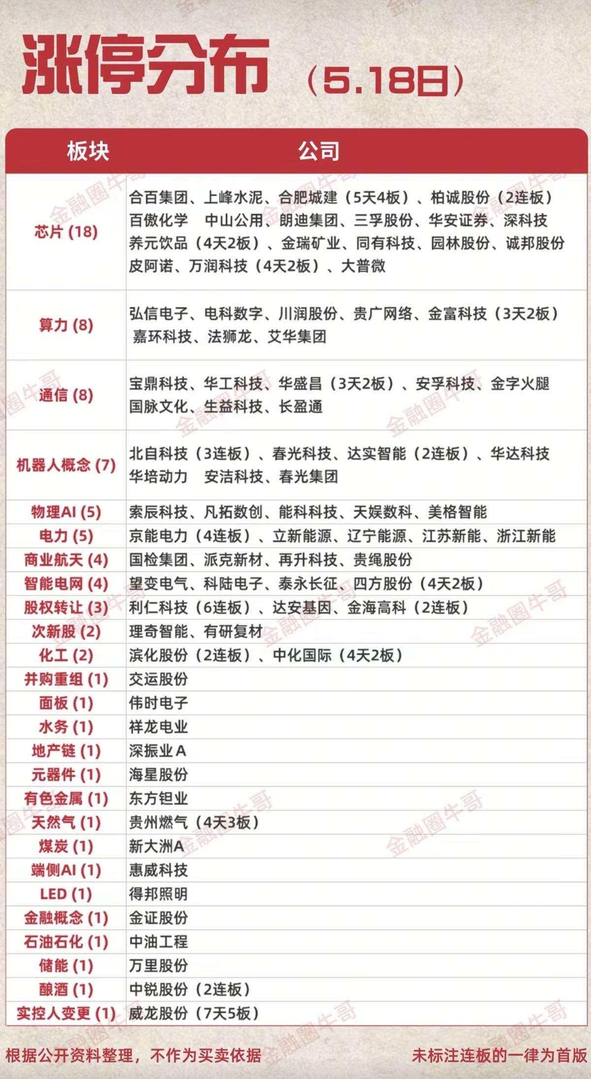 5.18周一  涨停板股票：梯队+高度+明细！

存储芯片   18股涨停
太空