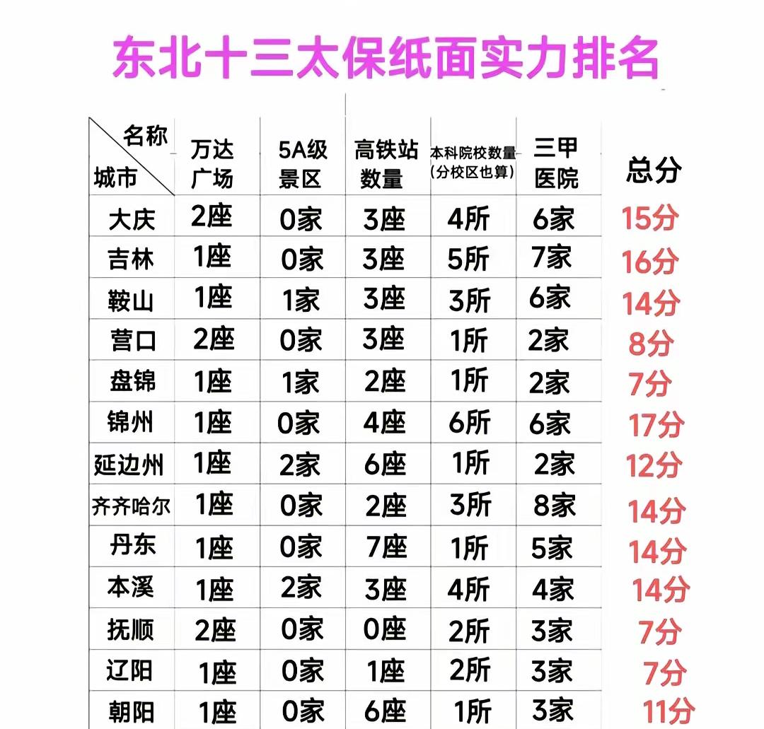 实际上除了沈阳、大连、长春、哈尔滨之外锦州的纸面实力是东北最强的。毕竟锦州的交通