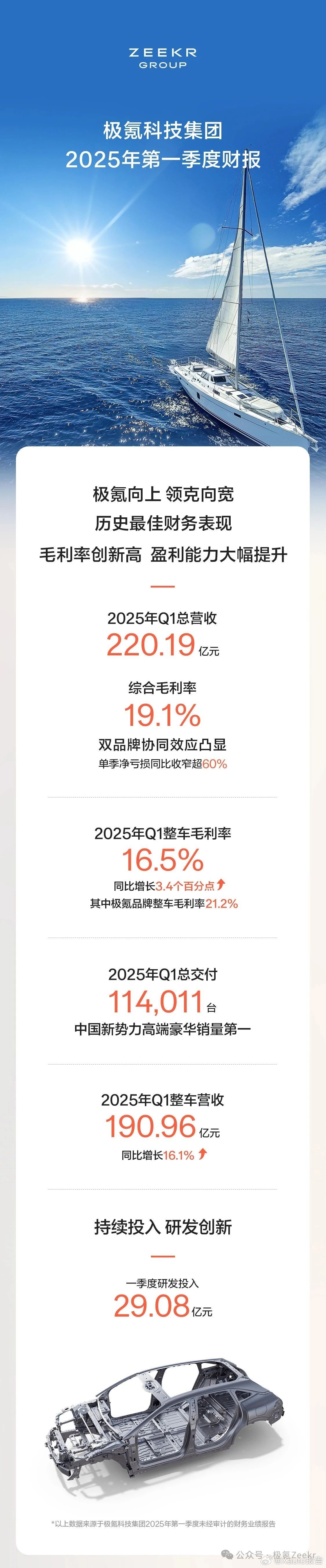 极氪科技集团2025年第一季度财报5月15日，极氪发布，极氪科技集团2025年第