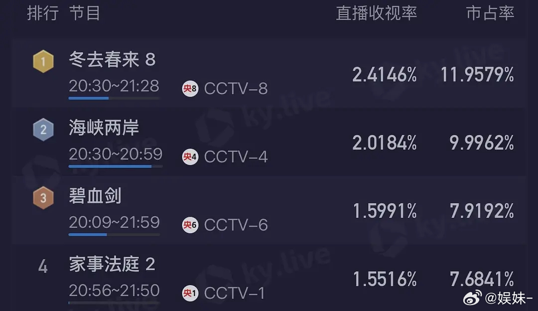 🐏1这么拉了，🐏8都没大起色啊，两部到底是有多难看，难为椰奶了 