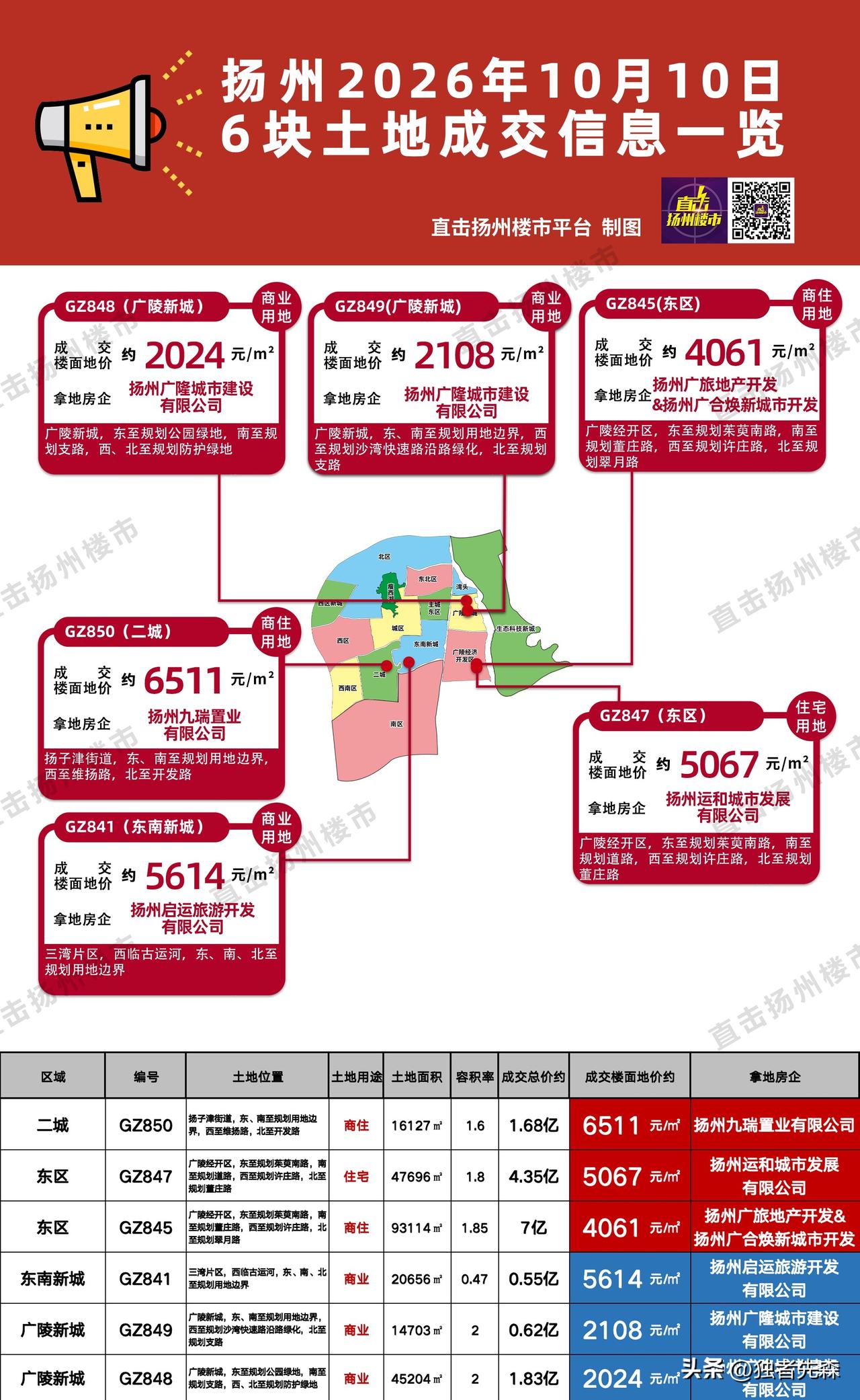 猛！扬州又成功拍出6块地！

刚刚刷到直击扬州楼市微信平台：

昨天（10月10