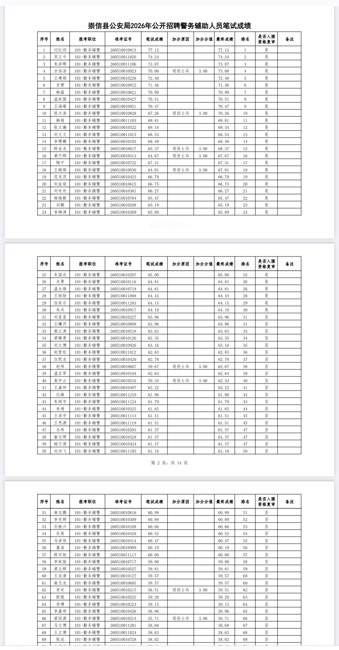 速看！平凉崇信👮‍♂️辅警资格复审名单公布

🔹发布单位：崇信县公安机关公开