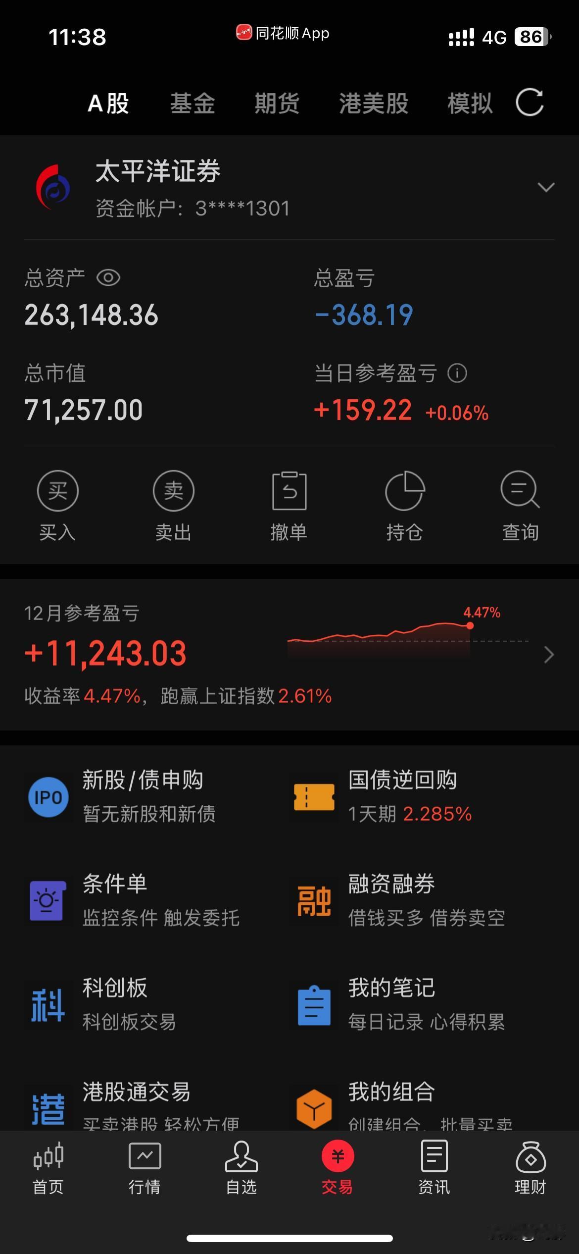 大盘上午弱势顽强收红，量缩了不少。持仓股除了东磁都探底回升，上午少量加了点东磁。