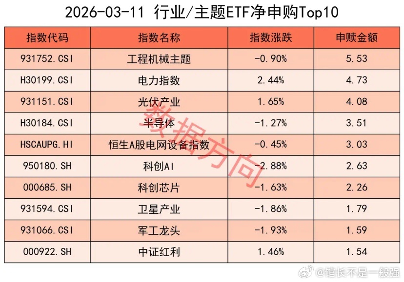 所有宽指全部被净赎回3月11日星期三，大盘全天震荡上行，储能、煤炭、化工方向涨幅