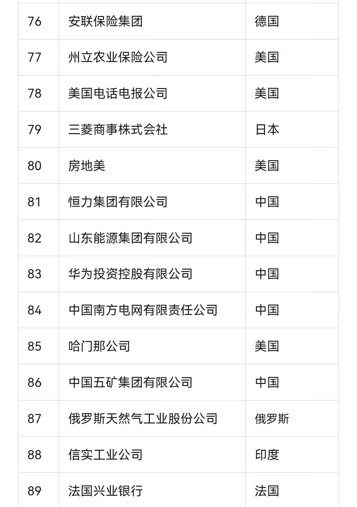 那些杀不死你的，终将使你变得更加强大[加油][加油]华为重回世界500强前100