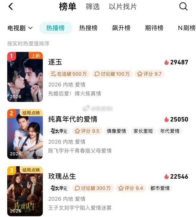 想看热闹的洗洗睡吧，今天不会破3w了可能今天网友逆反太厉害，等大家消消气再破 