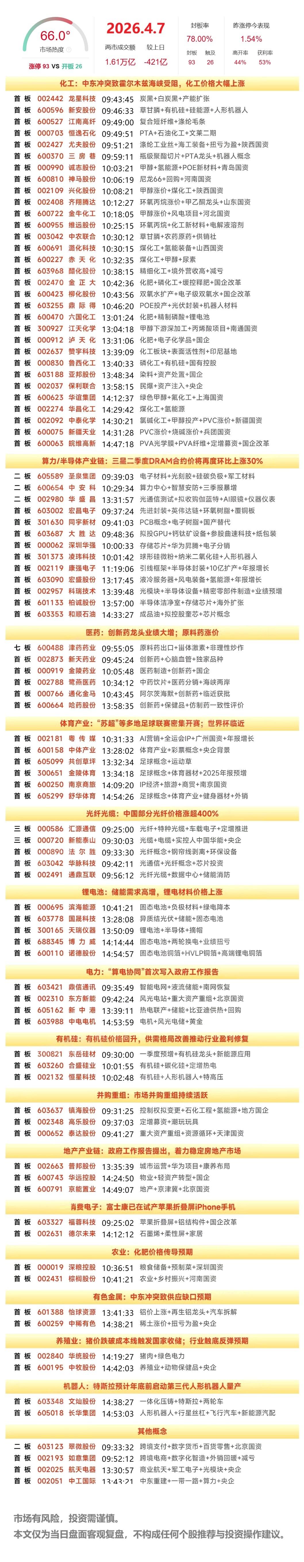 4月7日涨停复盘 | 化工股再度爆发，养殖股异动，体育产业午盘活跃