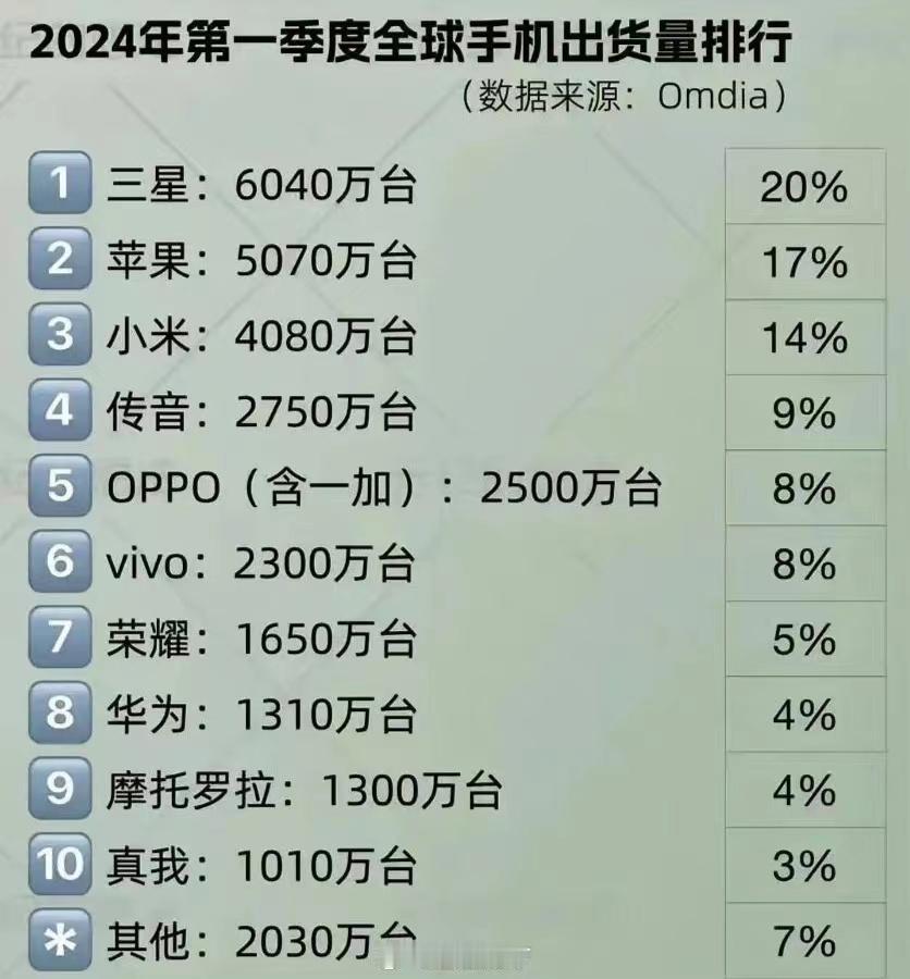 根据Omdia汇总的2024年Q1季度的全球手机销量排行榜。三星还是第一，604