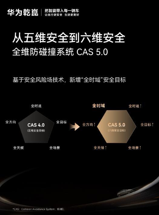 看看华为乾崑智驾ADS 5的六维安全升级。不同于单个功能，这是一套从感知到执行的
