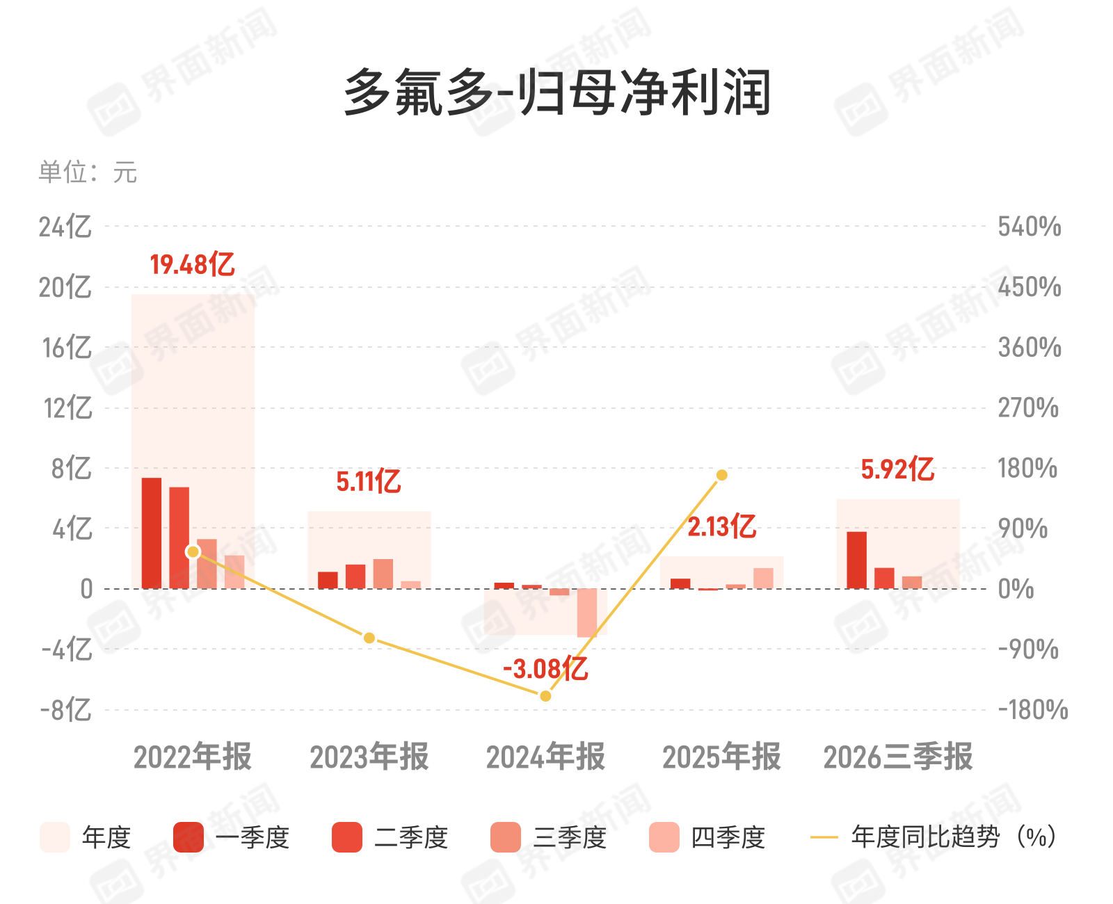 多氟多：第三季度归母净利润8035.5万元，同比增长200.68%