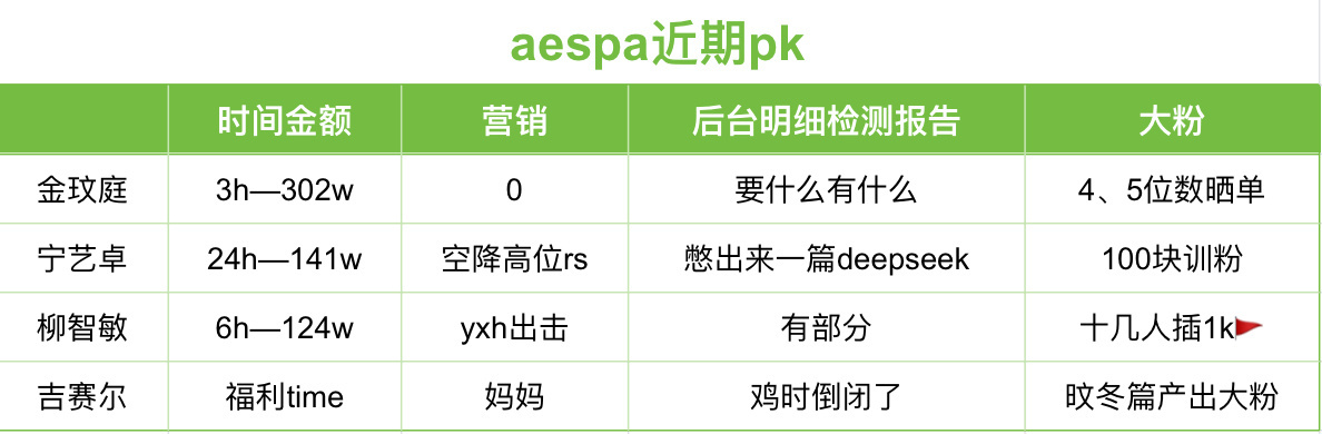 aespa 近期 pk 这是小冰块拉的表吧[吃瓜] ​​​