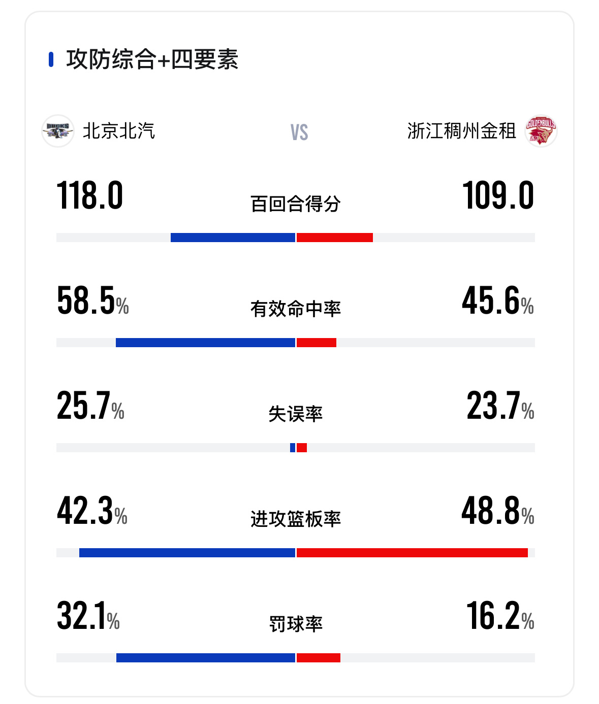 北京没有赵睿、周琦、曾凡博、翟晓川、斯佩尔曼，然后把浙江给赢了浙江换帅之后一度9