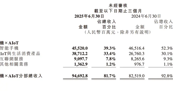 汽车业务还没盈利，小米却已找到「第三曲线」