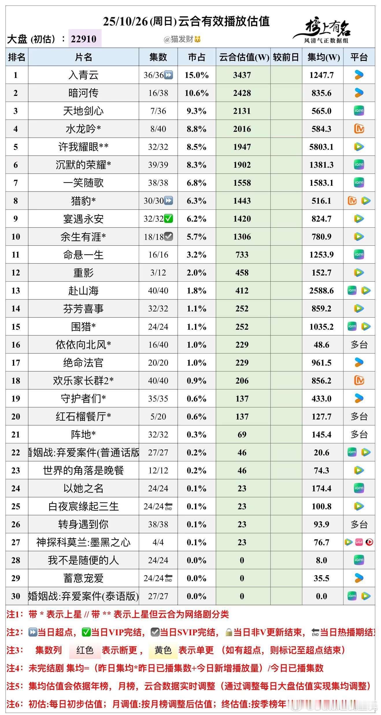 10.26云合播放量估值，大盘22910万🌴豆瓣榜上有名小组管理员：猫发财入青
