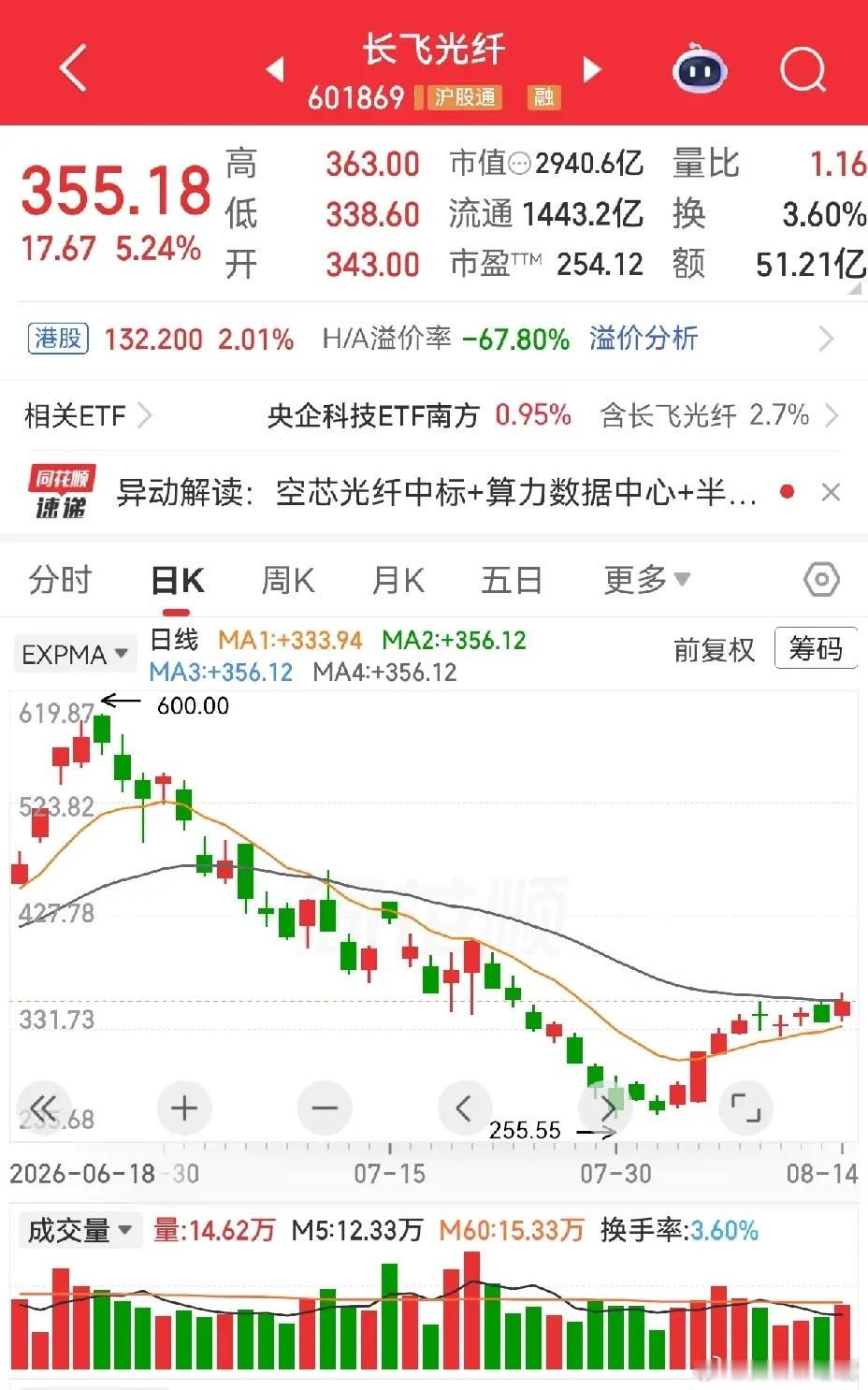 光通讯中光纤光缆这一路里面比较有代表性的莫过于这几个品种：长飞光纤、亨通光电、杭
