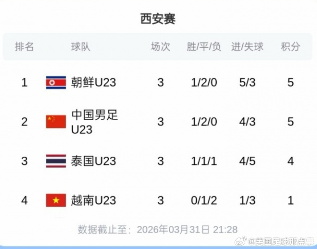 🥈第二收官！西安国际青年足球锦标赛，U23国足与U23朝鲜同积5分，朝鲜凭借净