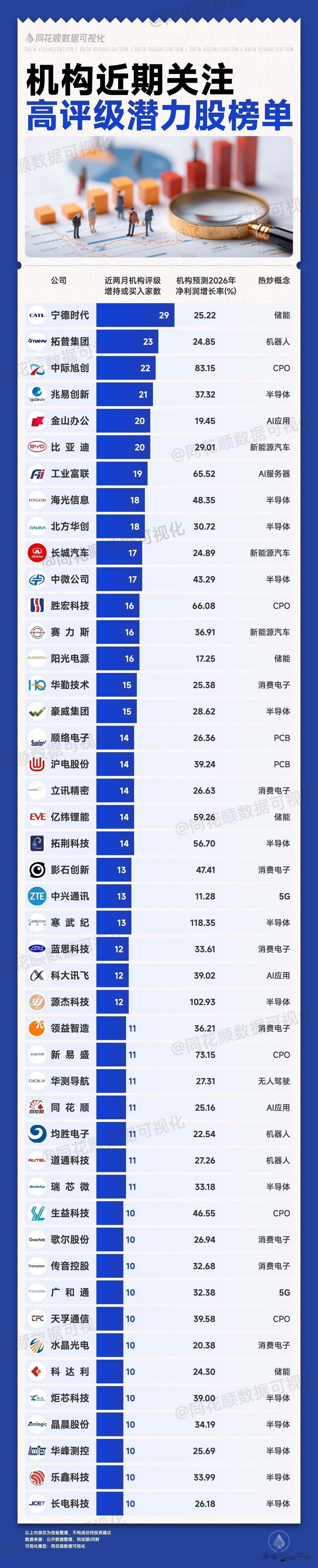 A股投资逻辑已经进入2026年模式！
大数据列出了机构高评级潜力股名单，
自己家