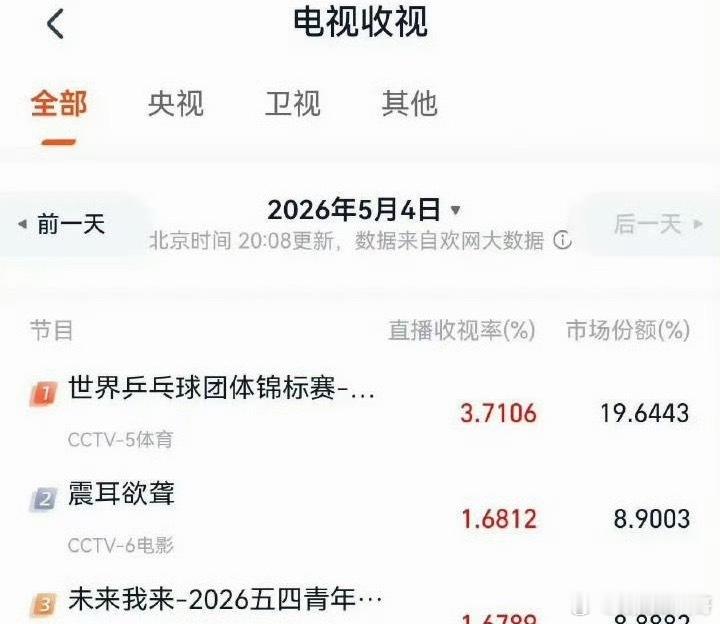 檀健次主演电影《震耳欲聋》cctv6直播收视第三 
