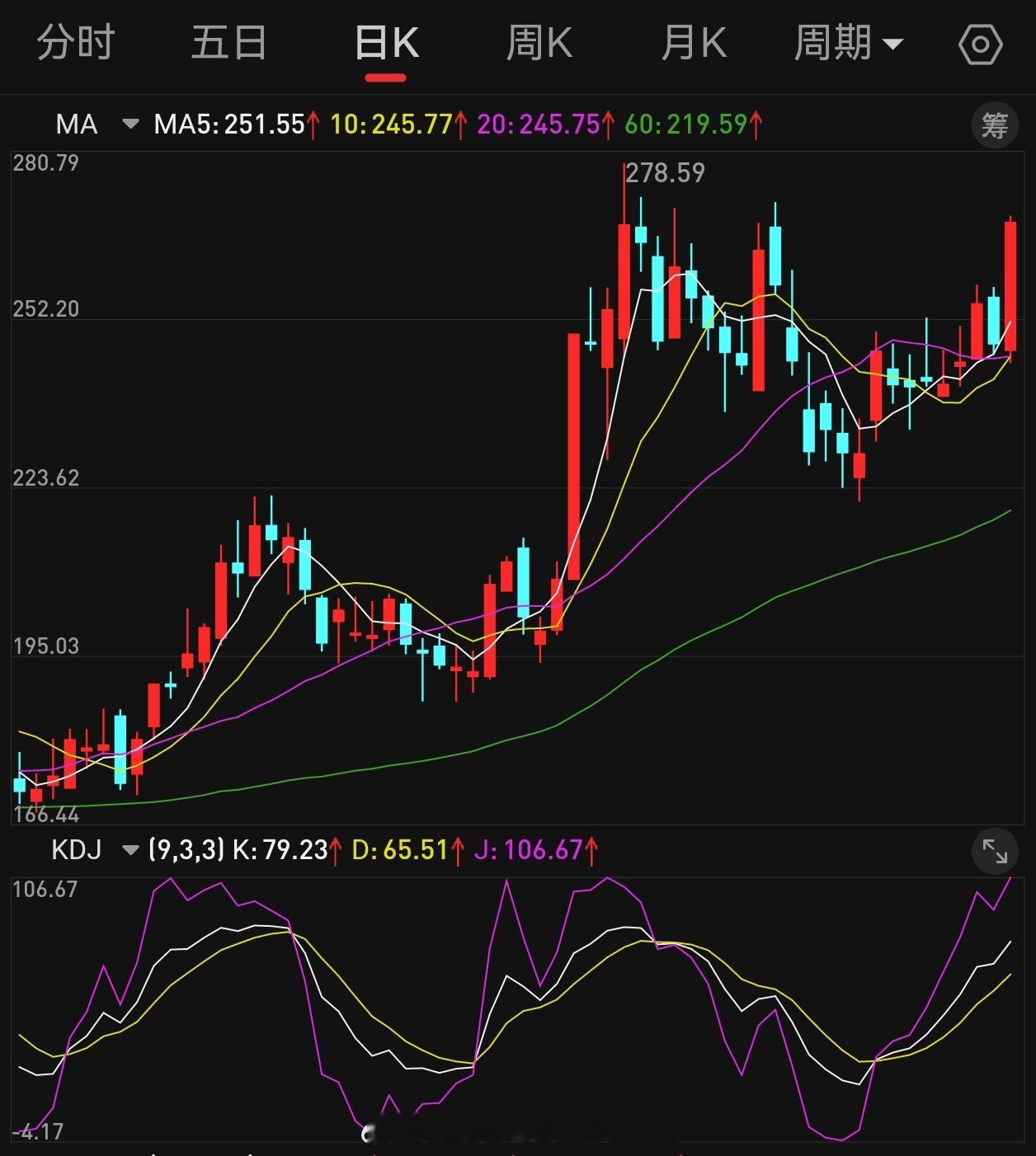 今天的ai芯片反弹的真好，这就是趋势叠加产业的力量[good][good][go