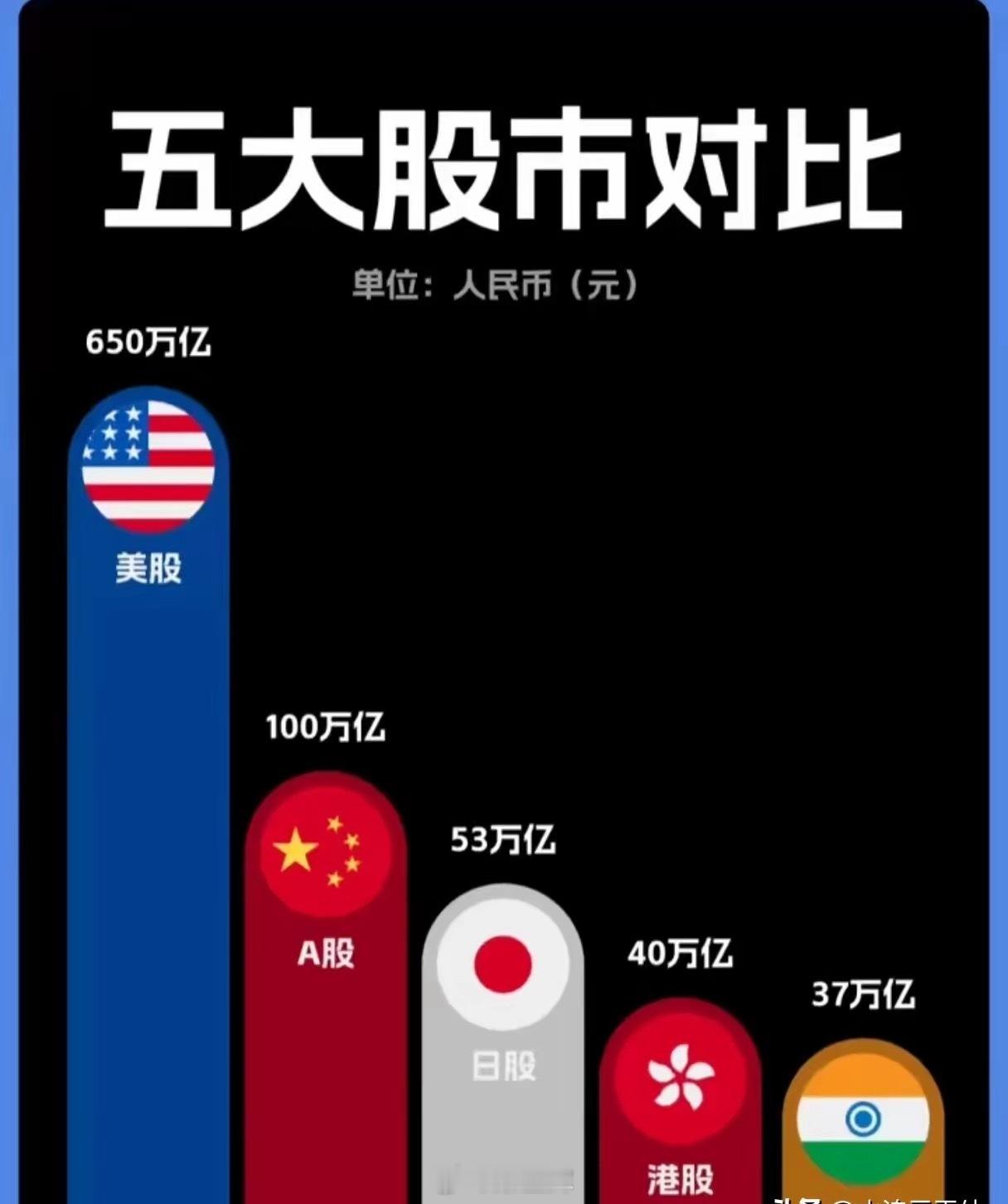 世界上的五大股市市值对比，从中可以看出一些端倪。中国股市，100万亿日本股市，5