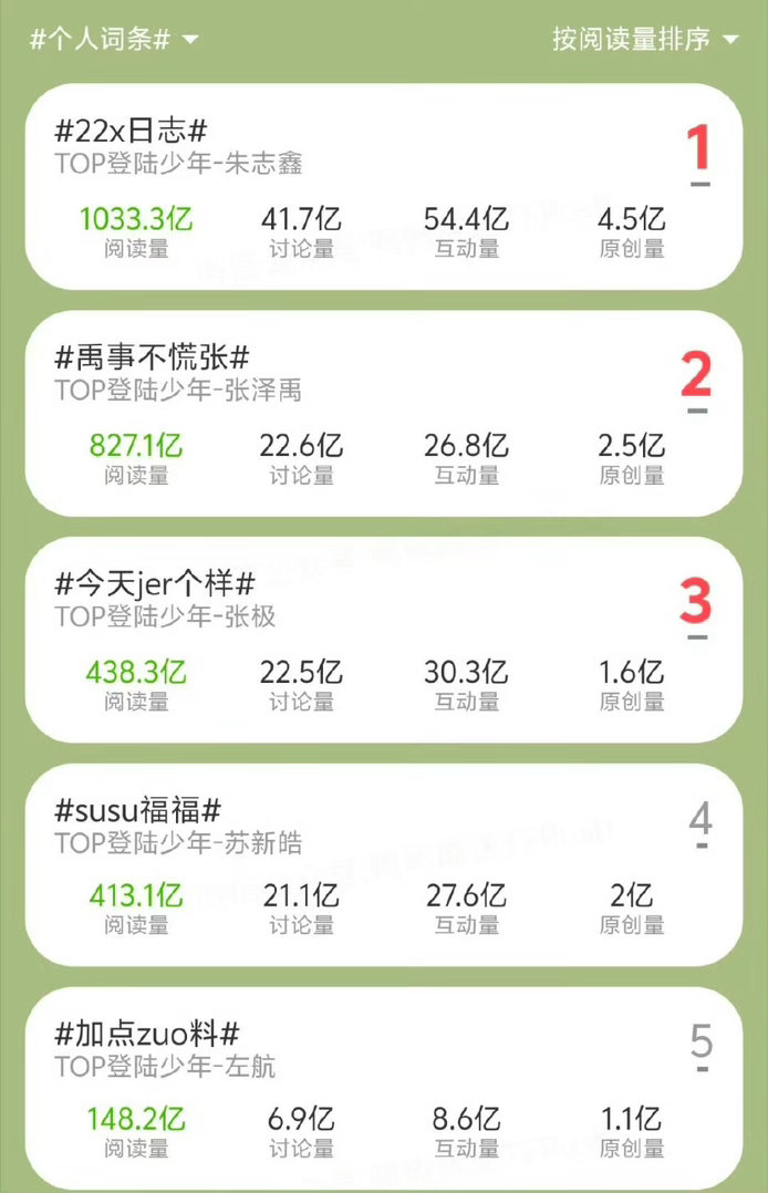 朱志鑫个人词条阅读量已经突破一千亿，讨论量，互动量，原创量均断层第一 