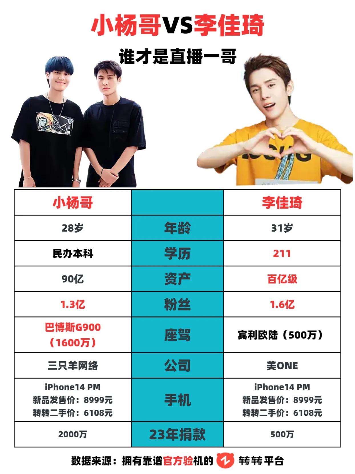 大家觉得，小杨哥和李佳琦谁才是直播一哥呢？ 李佳琦 #直播