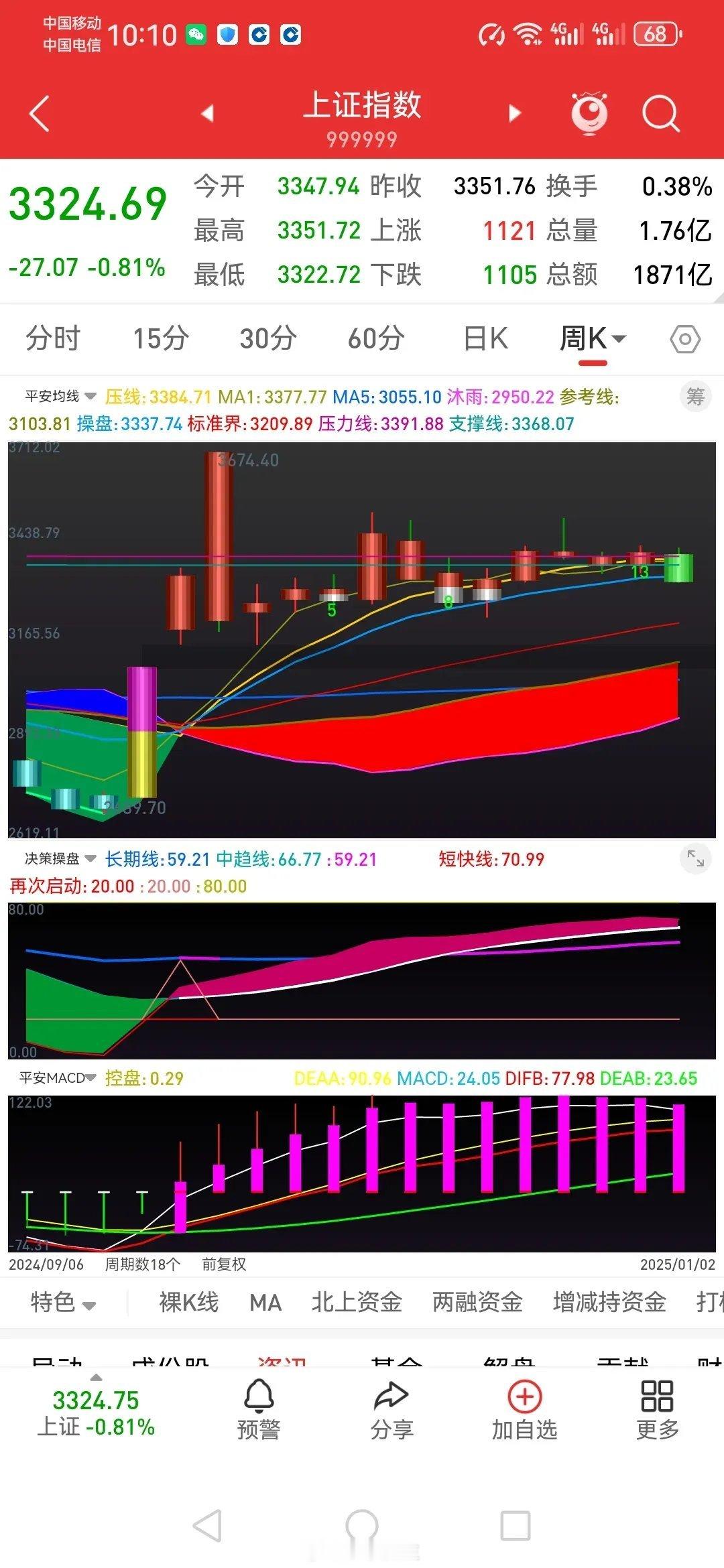 盘中点点滴        今日大盘低开，受富时A50及港股大跌影响，上证大盘，已