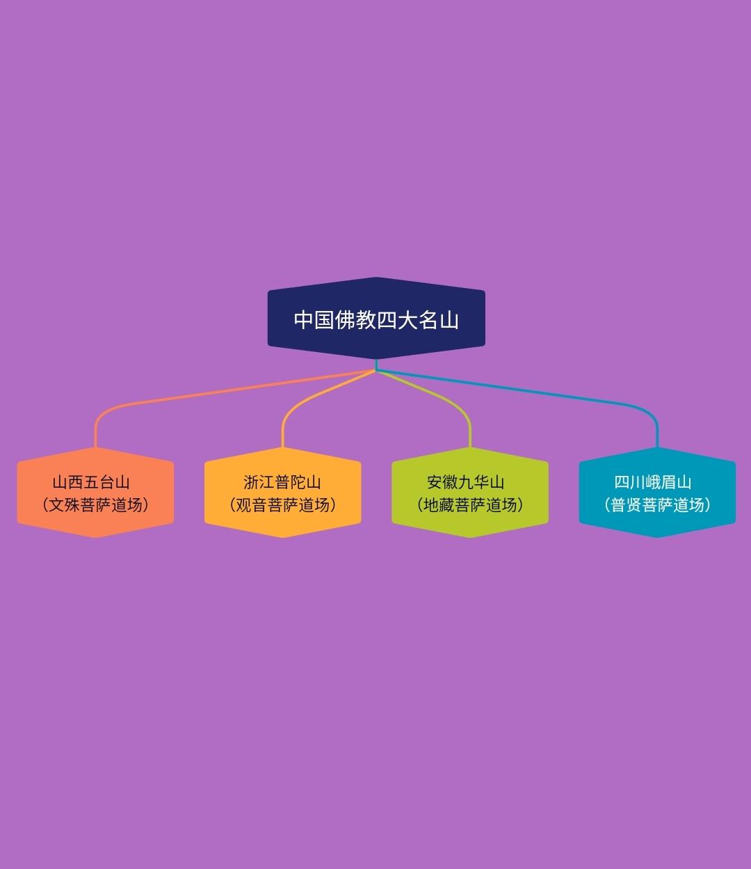 中国佛教四大名山。