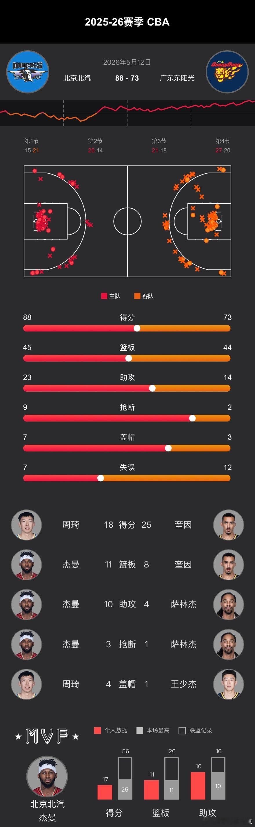 CBA季后赛8进4第三场、首钢男篮  在主场88-73战胜广东！总比分2-1战胜