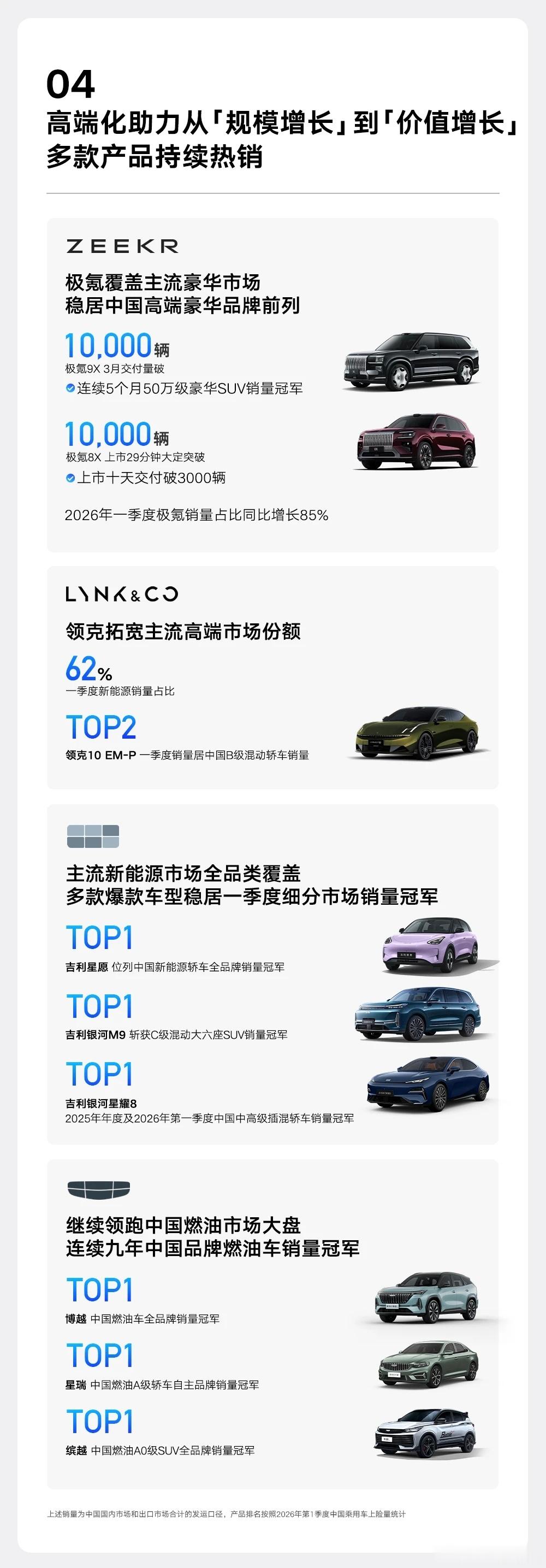 吉利汽车一季度营收首破800亿汽场全开2026北京车展 吉利公布一季度营收情况，