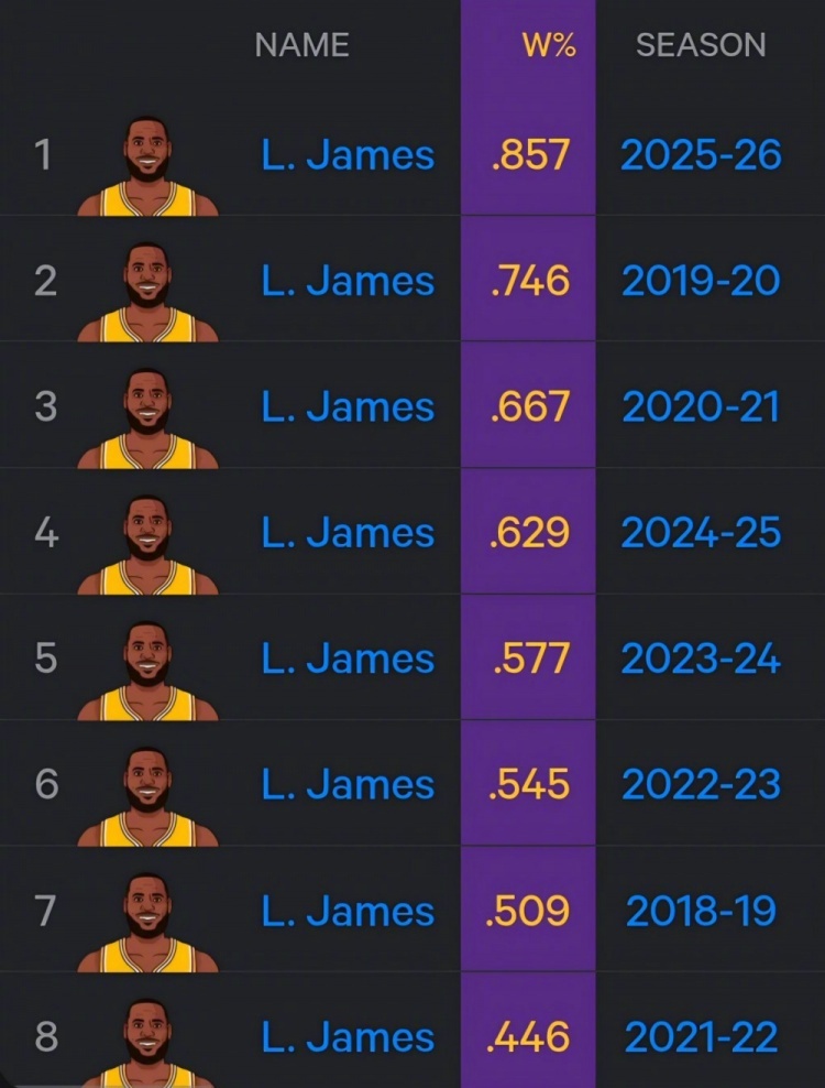 洛杉矶湖人 本赛季，詹姆斯出战时湖人的胜率是85.7%，暂列湖人单赛季生涯新高。